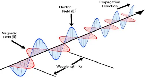 Figure 2: Electromagnetic wave propagation (Retrieved August 2nd 2020,  from toppr.com )