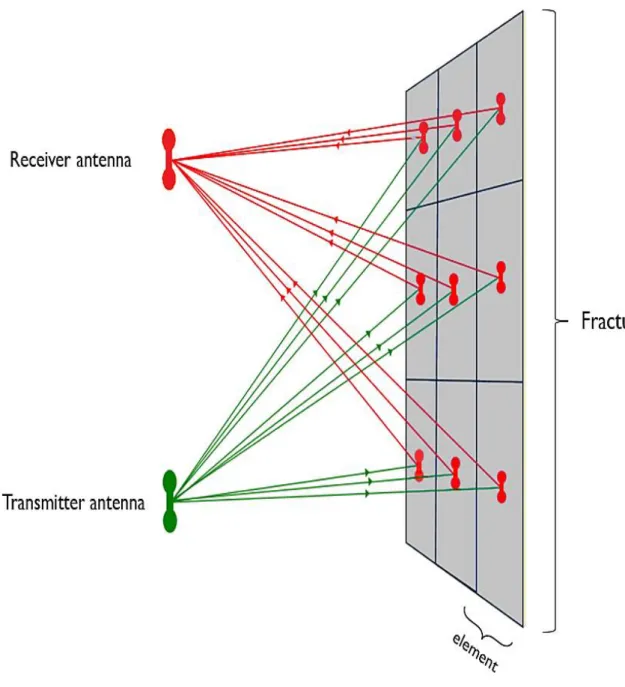 Figure 6: Schematic illustration of the effective-dipole forward modeling framework. A fracture is discretized into elements,  and each element receives energy (green) directly from the transmitter antenna and radiates (red) back to the receiver antenna  (