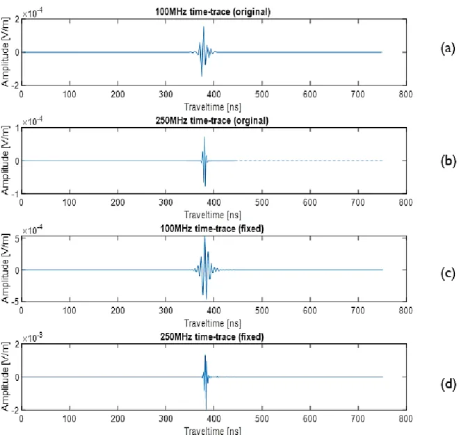 Figure 9: Time-series representations of both 100MHz and 250MHz of the synthetic GPR responses before (original) and after  (fixed)