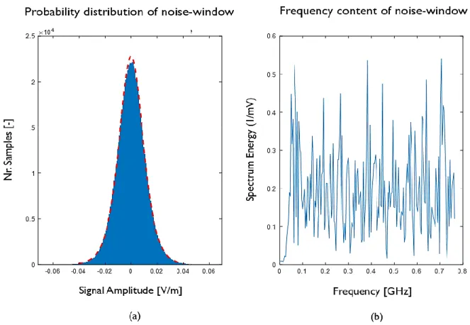 Figure 12: The logistic probability distribution (a) and the frequency content (b) of the noise window defined in borehole CB1
