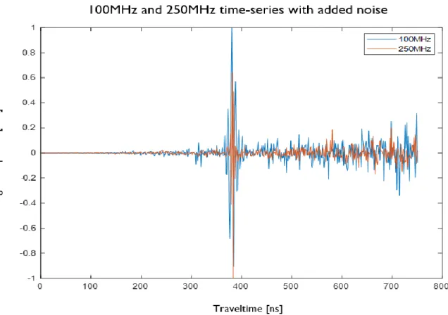 Figure 13: Normalized and comparable time-series representations of the realizations of the 100MHz and 250MHz dataset  with the noise added