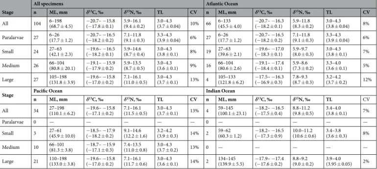Table 1.  Mantle length (ML), values of δ 13 C and δ 15 N and estimated trophic level (TL) and its coefficient of  variation (CV) in Vampyroteuthis infernalis