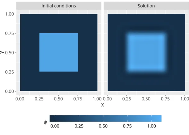 Figure 3.3.: Initial conditions and solution after 1024 iterations at 