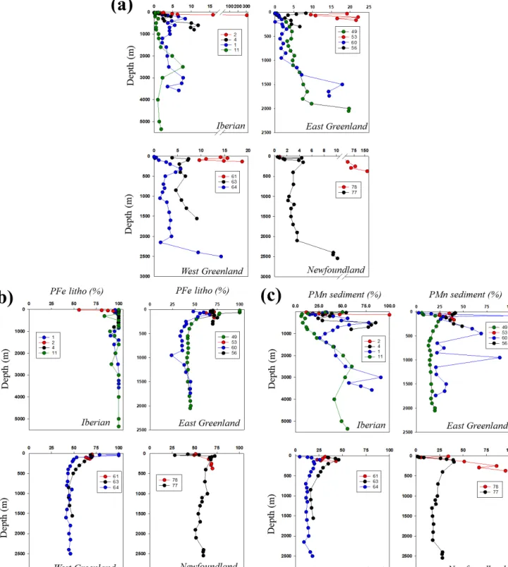 Figure 8. Vertical profiles of (a) PFe (nmol L −1 ), (b) lithogenic proportion of particulate iron (PFe litho , %), and (c) sedimentary proportion of particulate manganese (PMn sediment, %) at the Iberian, East–West Greenland, and Newfoundland margins.