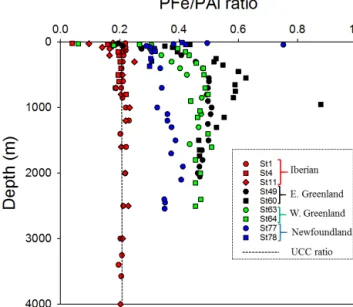 Table S1). These concentrations were lower than PFe con- con-centrations in BNLs from the Icelandic (stations 32 and 34), Irminger (stations 42 and 44), and Labrador basins  (sta-tions 68, 69, and 71), where benthic resuspension led to PFe concentrations h