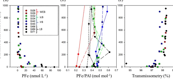 Figure 10. Benthic nepheloid layers (BNLs) encountered along the GA01 section and observed through (a) PFe total, (b) PFe/PAl ratio, and (c) beam transmissometry (%) as a function of depth above the seafloor (m) at selected stations where a decrease in tra
