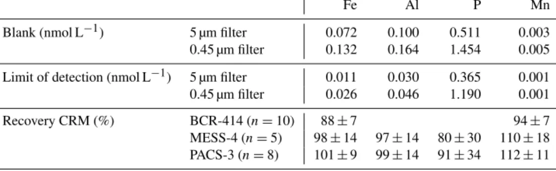Table 1. Blank and limit of detection (nmol L −1 ) of the two filters and certified reference material (CRM) recoveries during GEOVIDE suspended particle digestions.