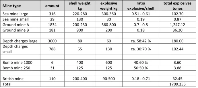 Table 3 Amunition type and explosive weights for dumped munitions in Kolberger Heide. 