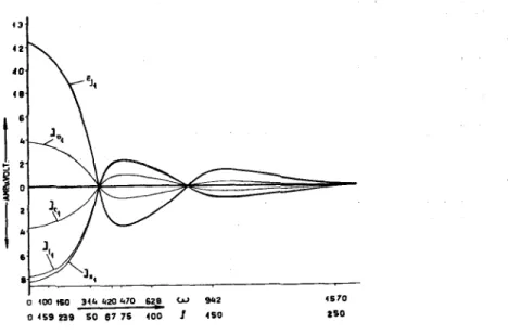 Abb. 19. Abhängigkeit der Amplituden der aperiodisch verlaufenden Ausgleichstrom- Ausgleichstrom-und Spannungskomponenten von der Periodenzahl.