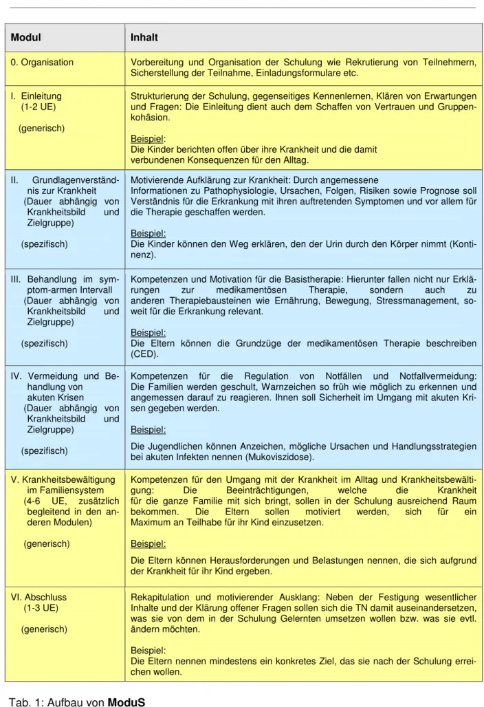 Tab. 1: Aufbau von ModuS 