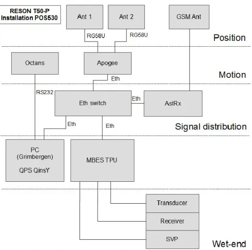 Abbildung 1: Systemübersicht über das in UDEMM verwendete Fächerecholotsystem. 