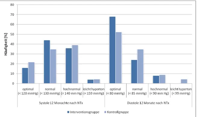 Abbildung 7.2-4:  Klassifizierung  des systolischen und diastolischen Blutdrucks 12 Monate nach  Nierentransplantation gemäß der Deutschen Hochdruckliga e.V