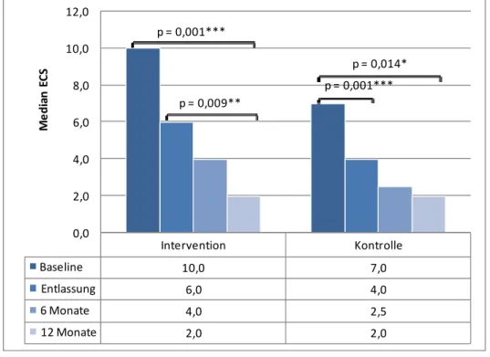 Abbildung 7.3-1:  Veränderung der Medianwerte des Essener Compliance Scores von der Baseline- Baseline-Erhebung bis 12 Monate nach Nierentransplantation