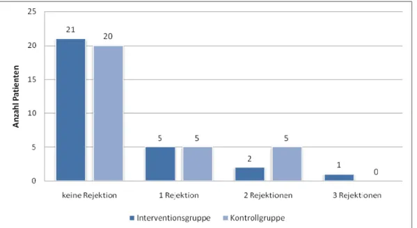 Abbildung 7.4-2:  Anzahl der Rejektionen pro Patient (Interventionsgruppe n = 29, Kontrollgruppe  n = 30)