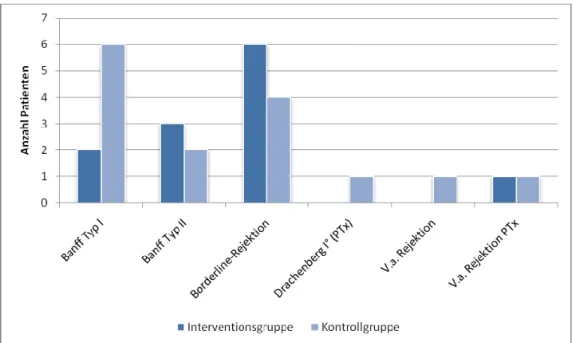 Abbildung 7.4-3:  Häufigkeiten der histopathologischen Diagnosen der aufgetretenen Rejektionen  entsprechend der Banff-Klassifikation (Niere) bzw