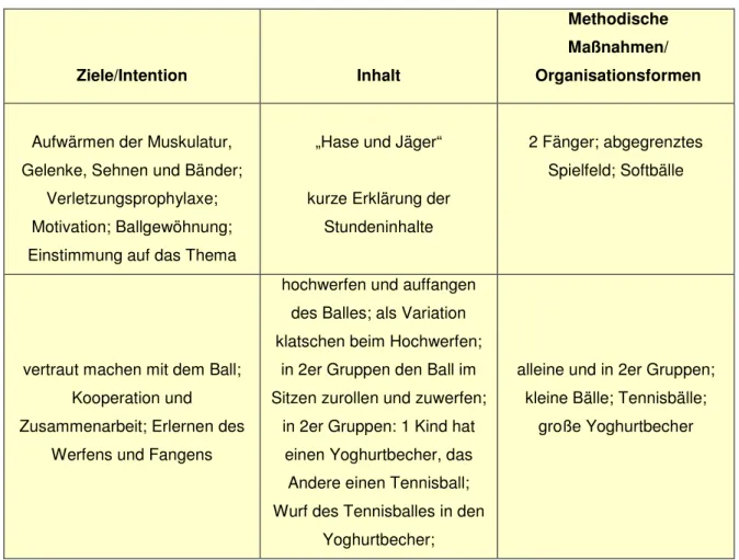 Tabelle 2: Unterrichtseinheit Einführung Ballsport 