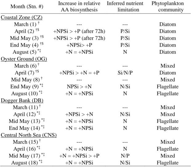 Table 2: The table summarizes treatments that responded to nutrient addition by increasing 795 