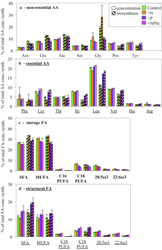 Fig. S2: Distribution of individual AA and FA groups in concentrations (open bars) and biosynthesis 16 