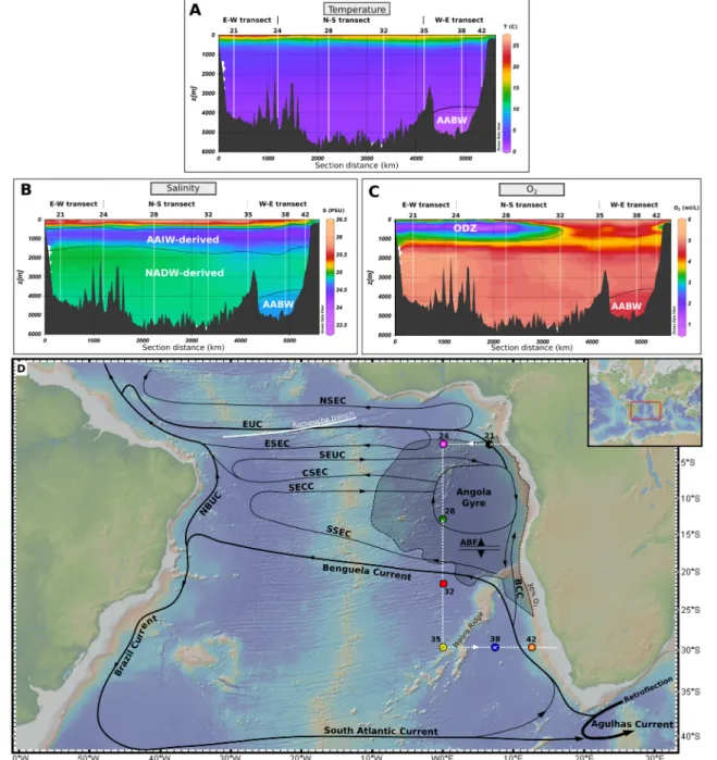 Figure 1. Cross sections of hydrographic parameters along the track of cruise GA08 and schematic subsurface circulation in the South Atlantic Ocean