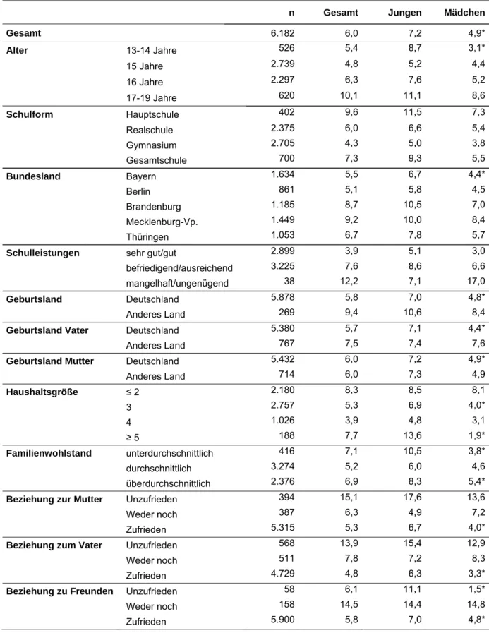 Tabelle 7-1:  Lebenszeitprävalenz des Konsums von Aufputschmitteln/Amphetaminen  nach Soziodemographie, sozialer Unterstützung und Geschlecht in  Pro-zent 