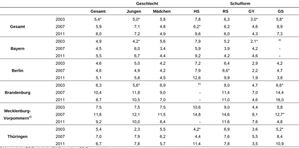 Tabelle 7-2:  Trends der Lebenszeitprävalenz des Konsums von Aufputschmitteln/Amphetaminen, 2003-2011