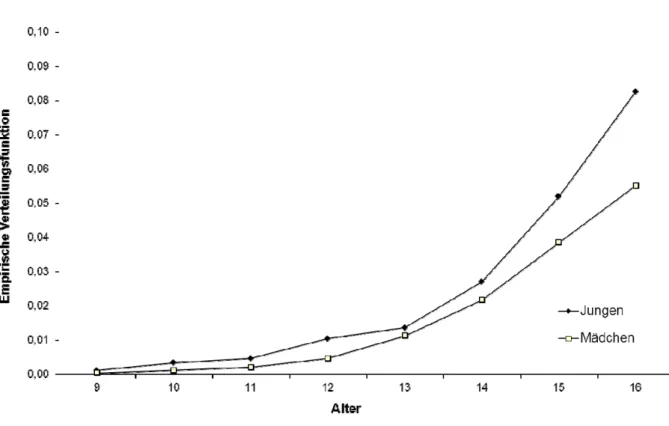 Abbildung 7-1:  Kumulative Inzidenz des Erstkonsums von Aufputschmitteln / Amphe- Amphe-taminen 