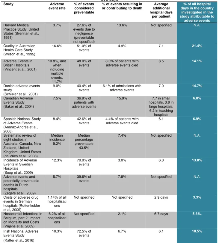 Table 7. Studies of adverse event rates in various countries, extrapolated to determine their impact on hospital  bed days  Study  Adverse  event rate  % of events considered  preventable  % of events resulting in  or contributing to death  Average  additi