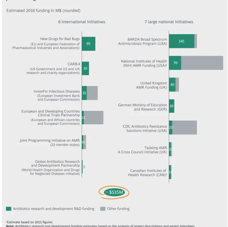 Figure 3 | More than $500 million of dedicated antibiotics research and development   push funding was available in 2016