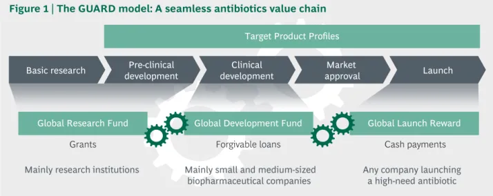 Figure 1 | The GUARD model: A seamless antibiotics value chain
