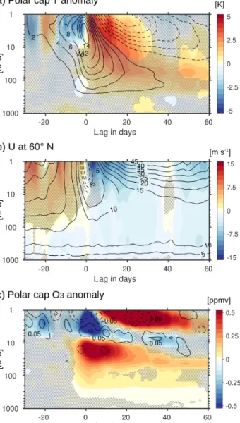 Figure 8. SSW composites for (a) the polar cap (60 to 90 ◦ N) temperature anomaly in K, (b) zonal mean zonal wind at 60 ◦ N in m s −1 , and for (c) the polar cap ozone anomaly in ppm with lag in days with respect to the SSW central date (lag 0) and height