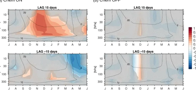Figure 5. Correlation between polar cap (70 to 90 ◦ N) ozone at 50 hPa and polar cap dynamical heating rates in (a) Chem ON and (b) Chem OFF for ozone lagging by 15 days (LAG 15 days) and ozone leading by 15 days (LAG − 15 days)