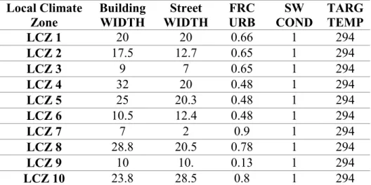 Table 4: LCZs building height distribution used in WRF-BEM 