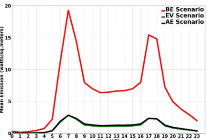 Figure 3: Diurnal profile of emissions profile from different  road traffic scenarios where the red line indicates  base case scenario (BS), the black line indicates an  electric vehicle scenario (EV), and the green line  indicates an autonomous scenario (
