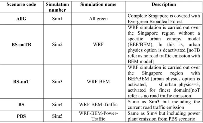 Table 5a: Simulations in the WRF model and their description  Scenario code  Simulation 