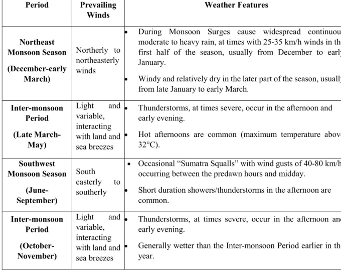Table 1. Description of  Monsoon and Inter-Monsoon periods in Singapore  Period  Prevailing  Winds  Weather Features  Northeast  Monsoon Season  (December-early  March)  Northerly  to northeasterly winds 
