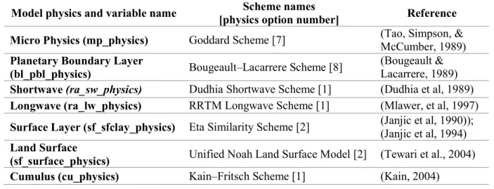 Table 2: Different type of physical parameterization scheme used in the WRF Model  