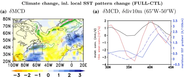 Fig. 9    Left column: climatological winter-time difference for the cir- cir-culation induced response in the vertically integrated moisture flux  convergence  