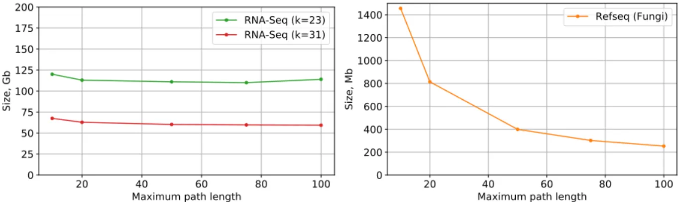 Figure 5: Annotation size for RNA-Seq (k=23).