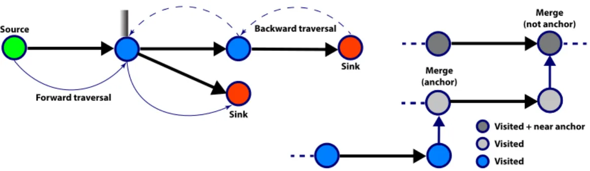 Figure 1: Left: RowDiff traversal. When traversing forward, the last outgoing edge is selected