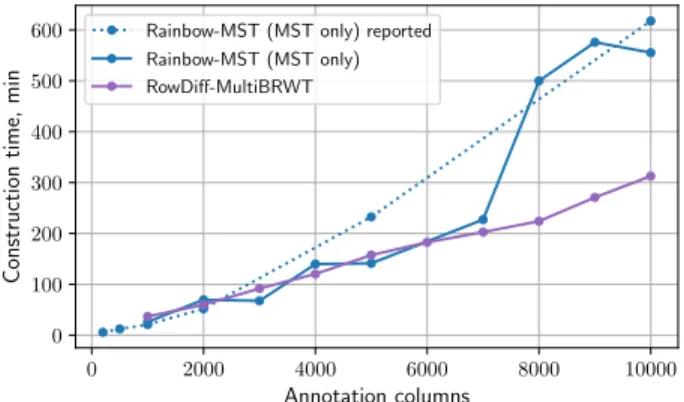 Figure 3: Construction time for RowDiff and MST on the RNA-Seq (k=23) data set using 15 cores