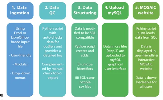 Figure 1 Overview of the MOSAIC pipeline. Data ingestion (1) is done with excel-based input files