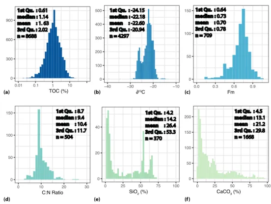 Figure 3 Distribution of data for key sedimentary parameters included in MOSAIC: (a) TOC shows a log-normal distribution 