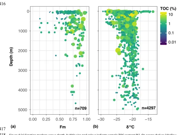 Figure 4 (a) Fraction modern versus depth, bubble size and colour indicate sample TOC content (%)
