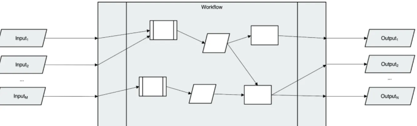Figure 3: Workflow processor as a composition of process and data object elements. 