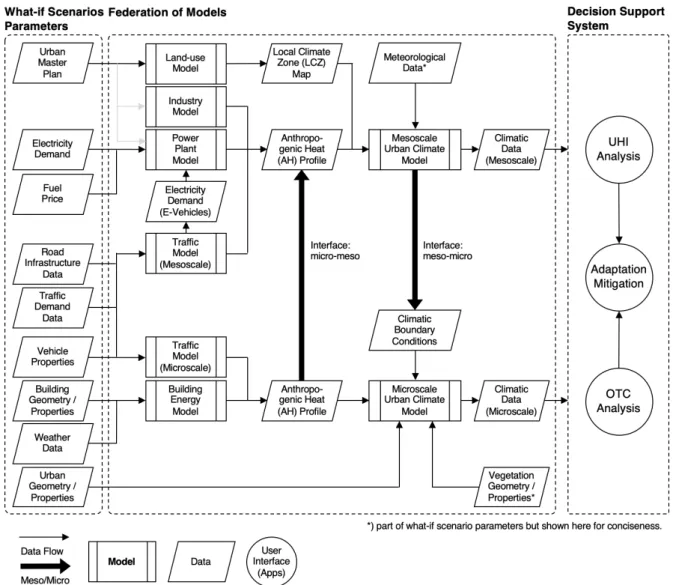 Figure 1: Overview of the principal components of a federation of models for a Digital Urban  Climate Twin (DUCT)