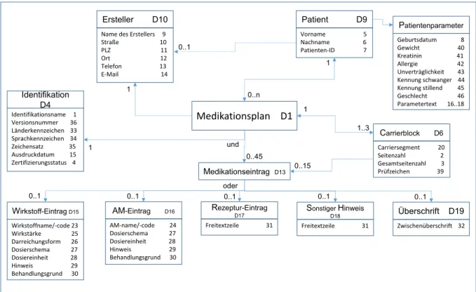 Abb. 3:  Das Informationsmodell des patientenbezogenen Medikationsplans. Die Nummern hinter  den Begriffen referenzieren eindeutig auf die Objekte im Dokument