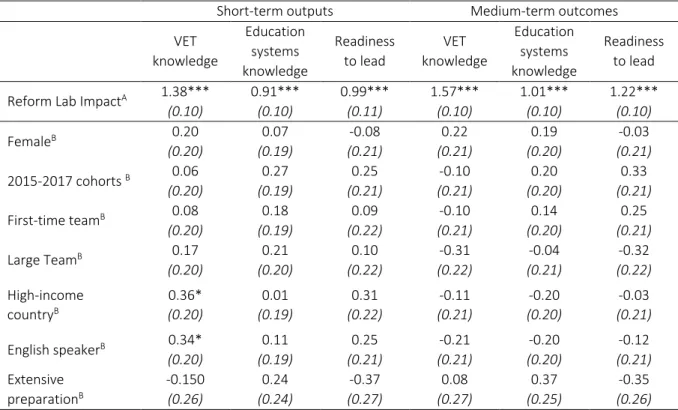 Table 4: Results for participants 