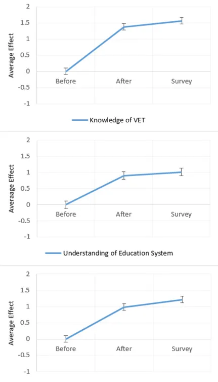 Figure 2: Participant results over time 