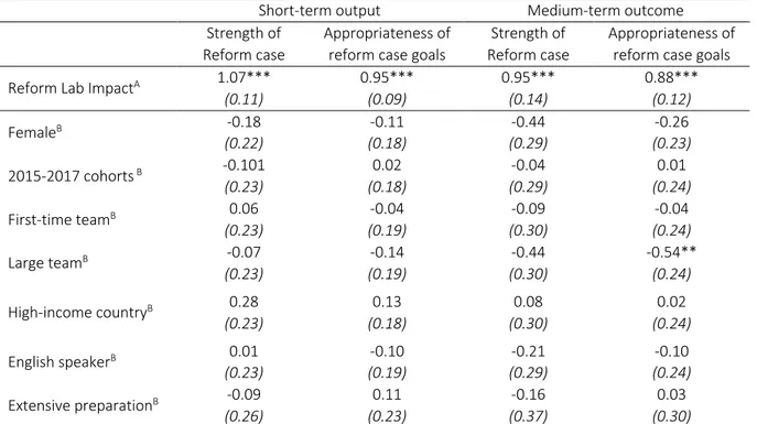 Table 5: Short-term outputs for cases 