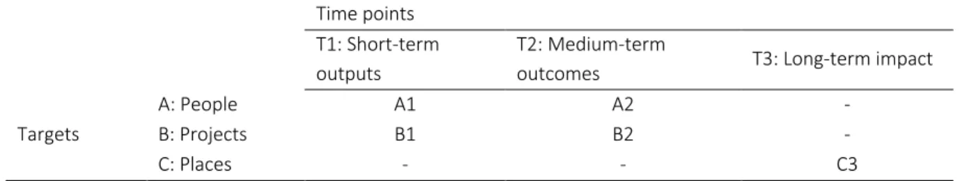 Table 1: Specific research questions by target group and time point  Time points 